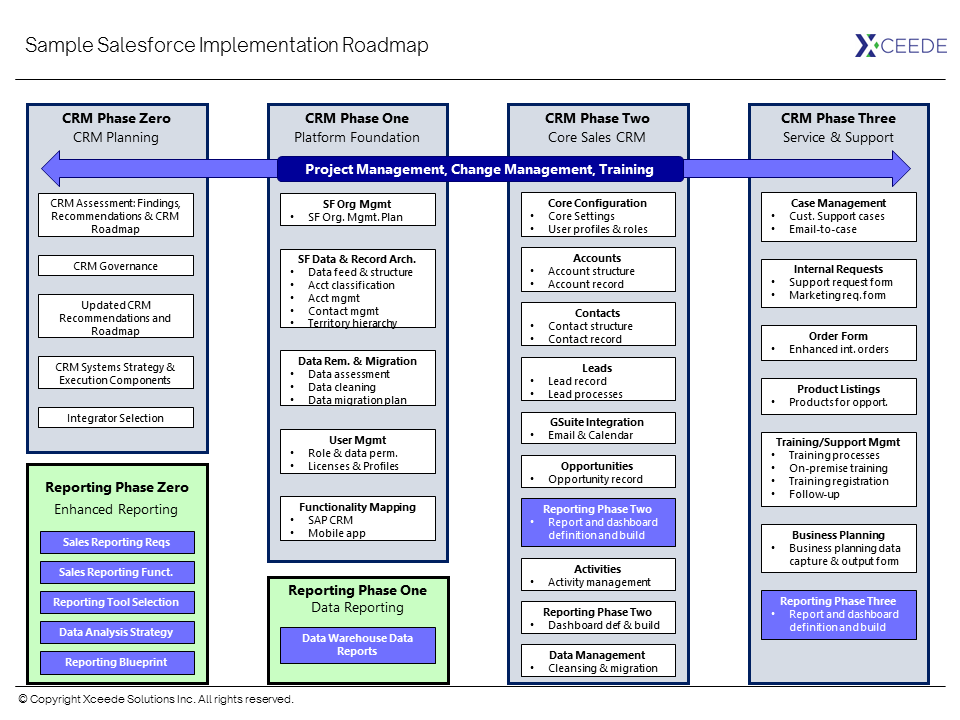 SampleSalesforceImplementationRoadmap